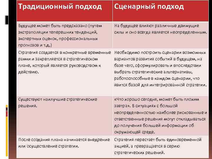 Традиционный подход Сценарный подход Будущее может быть предсказано (путем экстраполяции теперешних тенденций, экспертных оценок,