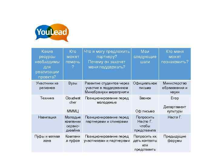 Какие ресурсы необходимы для реализации проекта? Кто Что я могу предложить Мои может партнеру?