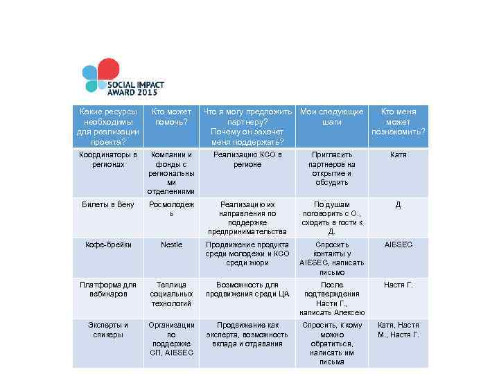 Какие ресурсы необходимы для реализации проекта? Кто может помочь? Что я могу предложить Мои