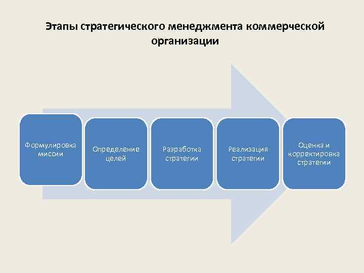 Этапы стратегического менеджмента коммерческой организации Формулировка миссии Определение целей Разработка стратегии Реализация стратегии Оценка