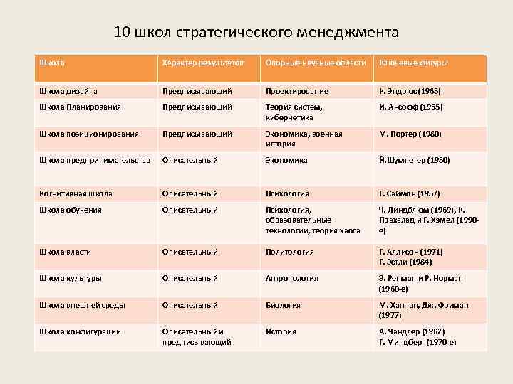 10 школ стратегического менеджмента Школа Характер результатов Опорные научные области Ключевые фигуры Школа дизайна