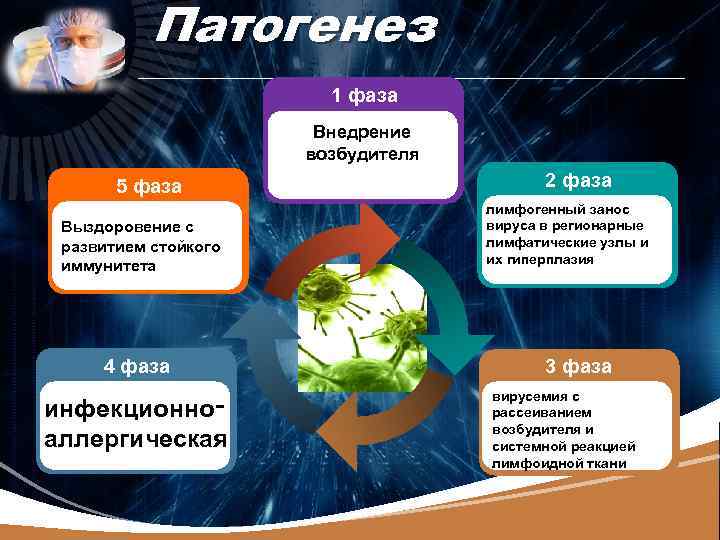 LOGO Патогенез 1 фаза Внедрение возбудителя 5 фаза Выздоровение с развитием стойкого иммунитета 4