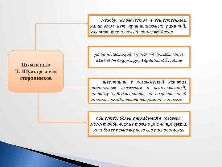 между человеческим и вещественным капиталом нет принципиальных различий, как тот, так и другой приносят
