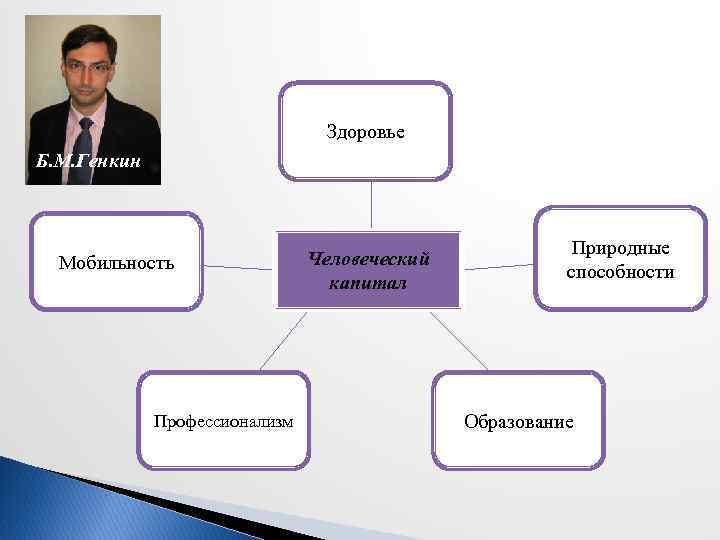 Здоровье Б. М. Генкин Мобильность Профессионализм Человеческий капитал Природные способности Образование 