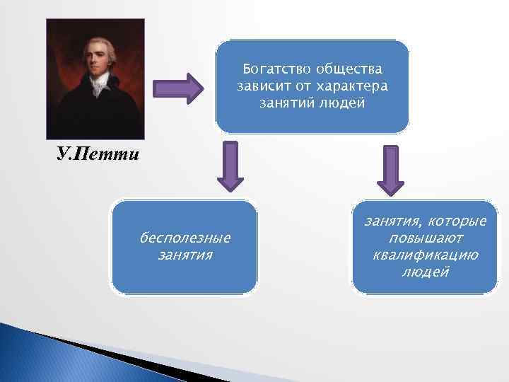 Богатство общества. Теория доходов петти. Бесполезные занятия Обществознание. Человек зависит от общества.