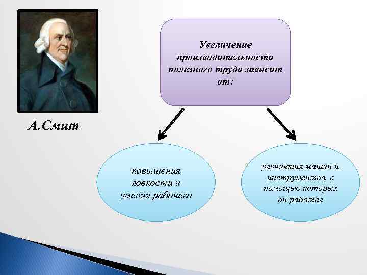 Теория абсолютных преимуществ адама смита презентация