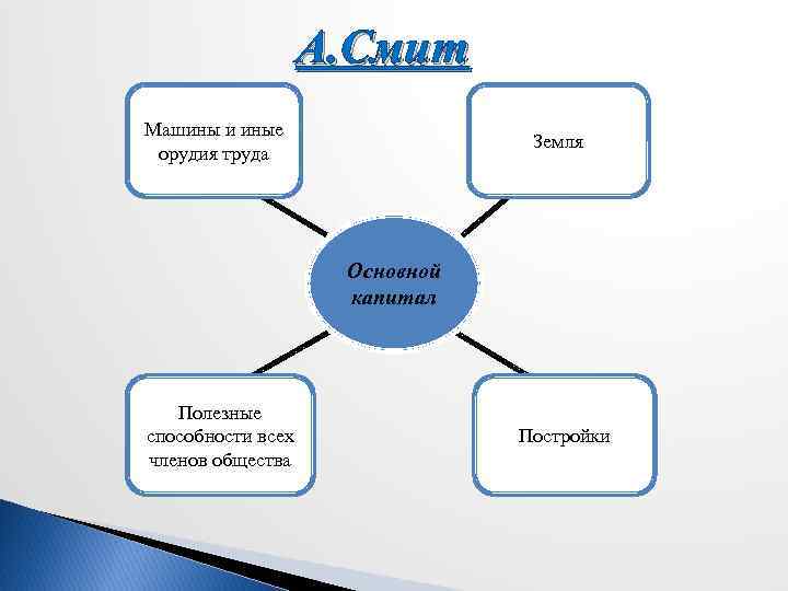 А. Смит Машины и иные орудия труда Земля Основной капитал Полезные способности всех членов