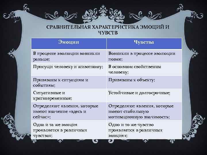 СРАВНИТЕЛЬНАЯ ХАРАКТЕРИСТИКА ЭМОЦИЙ И ЧУВСТВ Эмоции В процессе эволюции возникли раньше; Чувства Возникли в