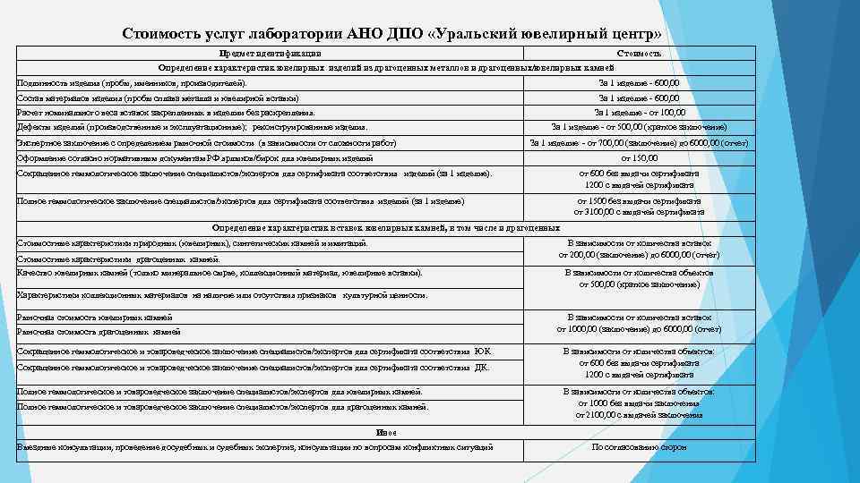 Стоимость услуг лаборатории АНО ДПО «Уральский ювелирный центр» Предмет идентификации Стоимость Определение характеристик ювелирных