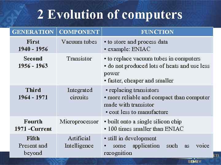 2 Evolution of computers GENERATION COMPONENT FUNCTION First 1940 - 1956 Vacuum tubes Second