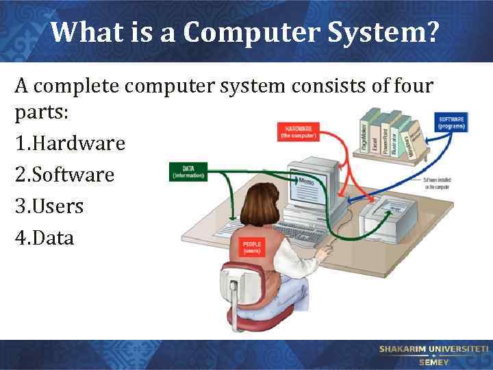 What is a Computer System? A complete computer system consists of four parts: 1.