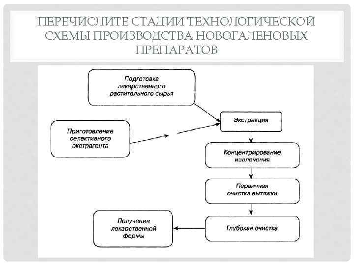 ПЕРЕЧИСЛИТЕ СТАДИИ ТЕХНОЛОГИЧЕСКОЙ СХЕМЫ ПРОИЗВОДСТВА НОВОГАЛЕНОВЫХ ПРЕПАРАТОВ 