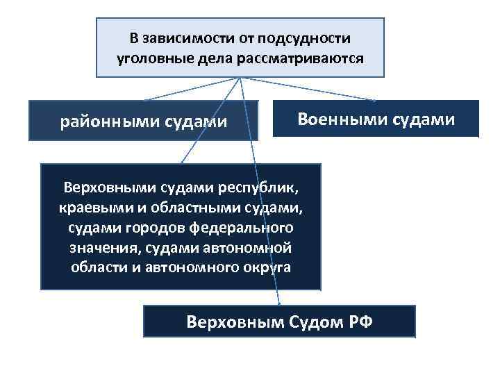 В зависимости от подсудности уголовные дела рассматриваются районными судами Военными судами Верховными судами республик,