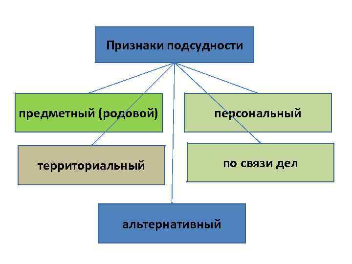 Территориальная подсудность ул. Признаки подсудности. Признаки подскдимости. Признак подсудности гражданских дел. Признаки подсудности уголовных дел.