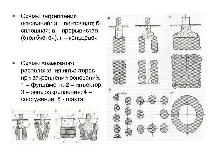  • Схемы закрепления оснований: а – ленточная; бсплошная; в – прерывистая (столбчатая); г