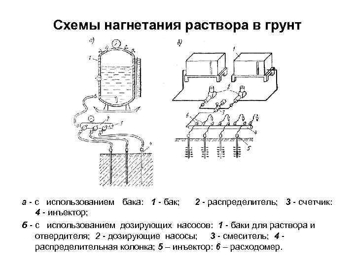 Схемы нагнетания раствора в грунт а - с использованием бака: 1 - бак; 2