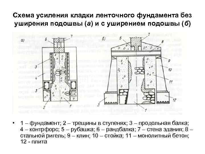 Схема усиления кладки ленточного фундамента без уширения подошвы (а) и с уширением подошвы (б)