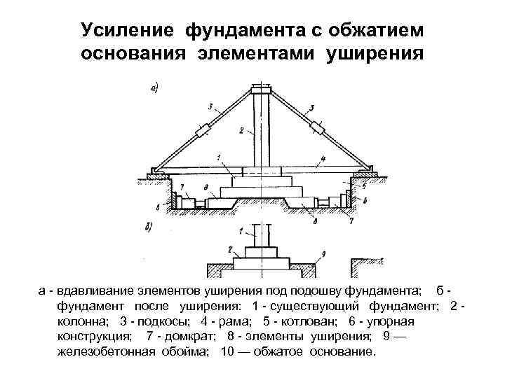 Усиление фундамента с обжатием основания элементами уширения а - вдавливание элементов уширения подошву фундамента;