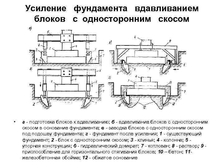 Усиление фундамента вдавливанием блоков с односторонним скосом • а - подготовка блоков к вдавливанию;