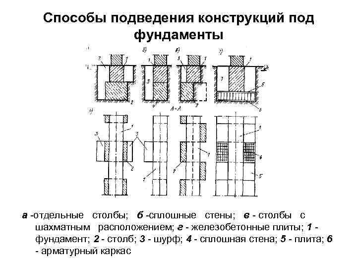 Способы подведения конструкций под фундаменты а -отдельные столбы; б -сплошные стены; в - столбы