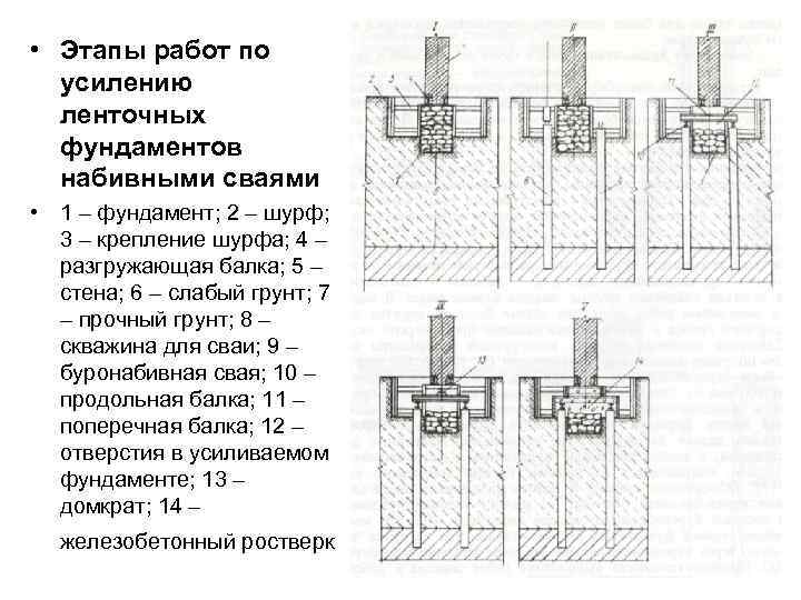  • Этапы работ по усилению ленточных фундаментов набивными сваями • 1 – фундамент;