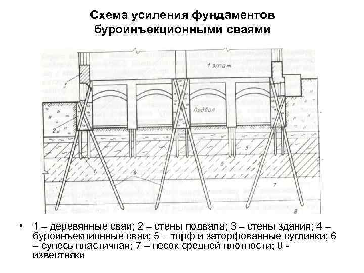 Схема усиления фундаментов буроинъекционными сваями • 1 – деревянные сваи; 2 – стены подвала;