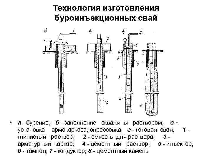 Технология изготовления буроинъекционных свай • а - бурение; б - заполнение скважины раствором, в