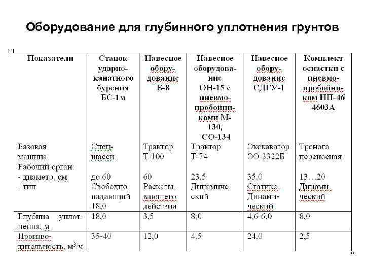 Оборудование для глубинного уплотнения грунтов 