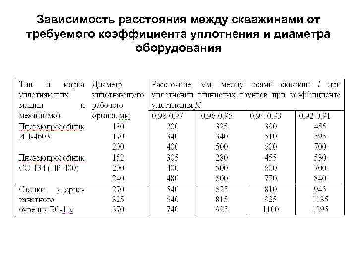 Зависимость расстояния между скважинами от требуемого коэффициента уплотнения и диаметра оборудования 