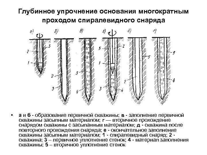 Глубинное упрочнение основания многократным проходом спиралевидного снаряда • а и б - образование первичной