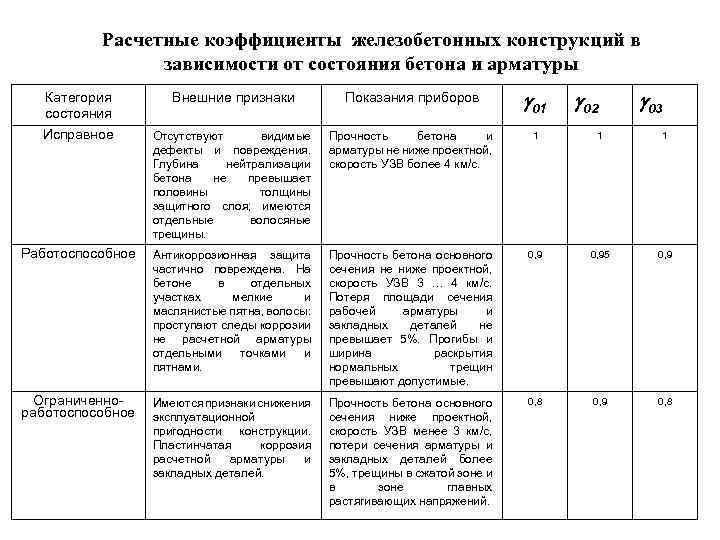 Расчетные коэффициенты железобетонных конструкций в зависимости от состояния бетона и арматуры Внешние признаки Показания