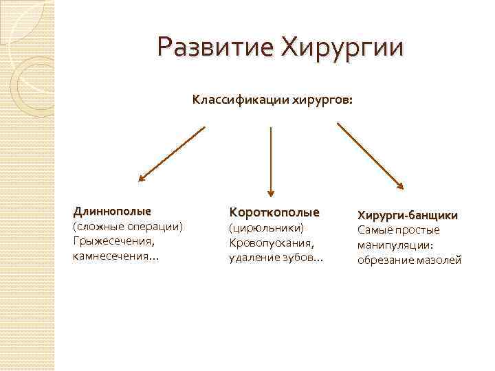 Развитие Хирургии Классификации хирургов: Длиннополые (сложные операции) Грыжесечения, камнесечения… Короткополые (цирюльники) Кровопускания, удаление зубов…