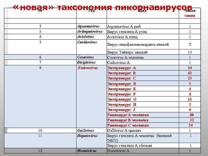  «новая» таксономия пикорнавирусов № Род Вид Число типов 2 3 4 5 Aquamavirus