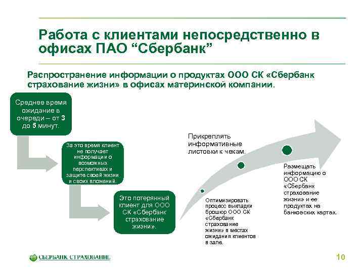 Организация презентации банковских продуктов и услуг