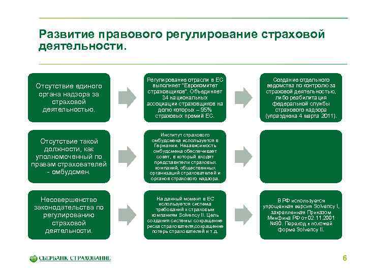 Страховое регулирование