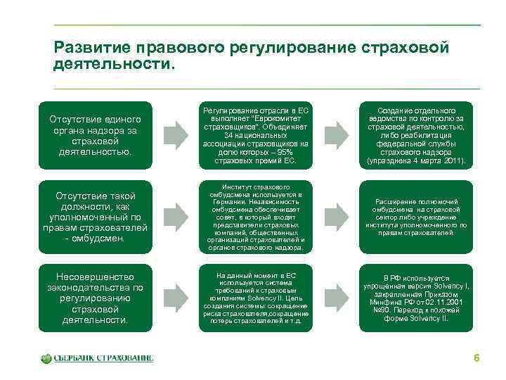 Развитие правового регулирование страховой деятельности. Отсутствие единого органа надзора за страховой деятельностью. Регулирование отрасли