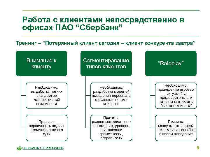 Работа с клиентами непосредственно в офисах ПАО “Сбербанк” Тренинг – “Потерянный клиент сегодня –