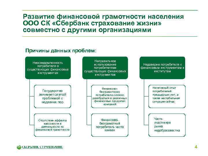 Развитие финансовой грамотности населения ООО СК «Сбербанк страхование жизни» совместно с другими организациями Причины