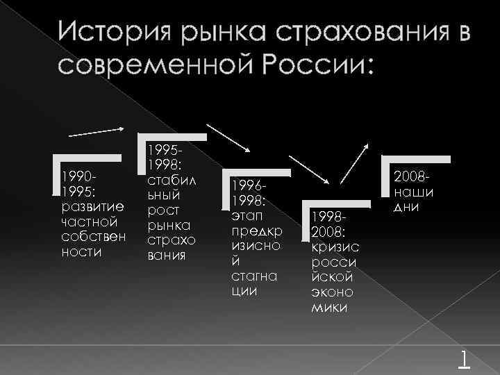 История рынка страхования в современной России: 19901995: развитие частной собствен ности 19951998: стабил ьный