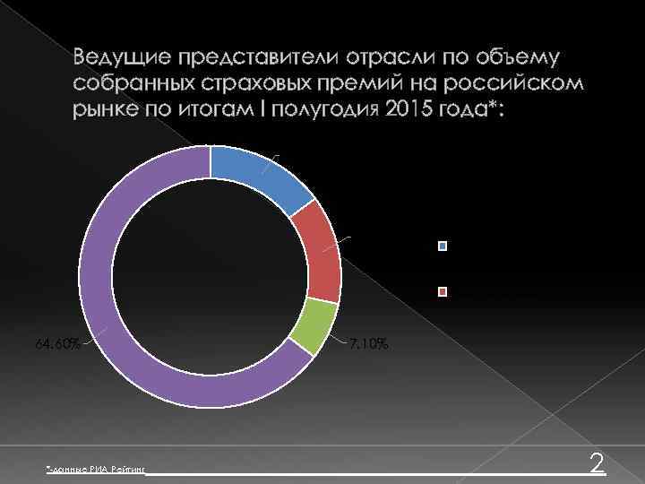 Ведущие представители отрасли по объему собранных страховых премий на российском рынке по итогам I