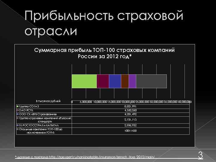 Прибыльность страховой отрасли Суммарная прибыль ТОП-100 страховых компаний России за 2012 год* В тысячах