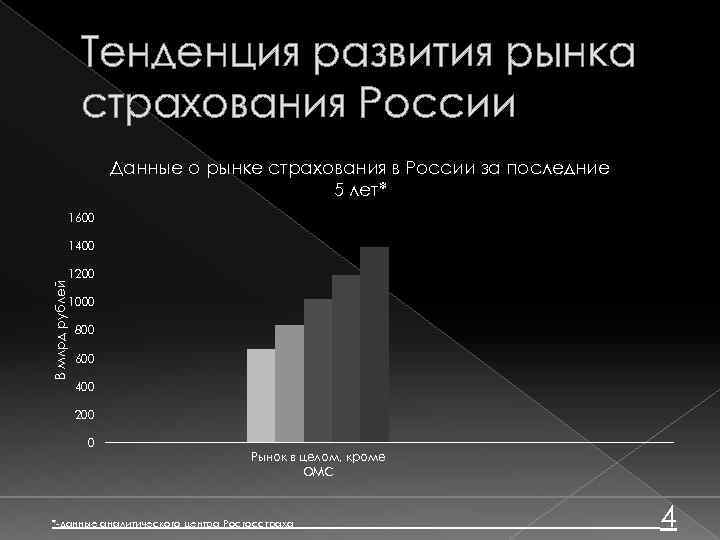 Тенденция развития рынка страхования России Данные о рынке страхования в России за последние 5