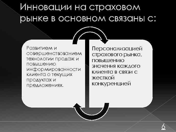 Инновации на страховом рынке в основном связаны с: Развитием и совершенствованием технологии продаж и