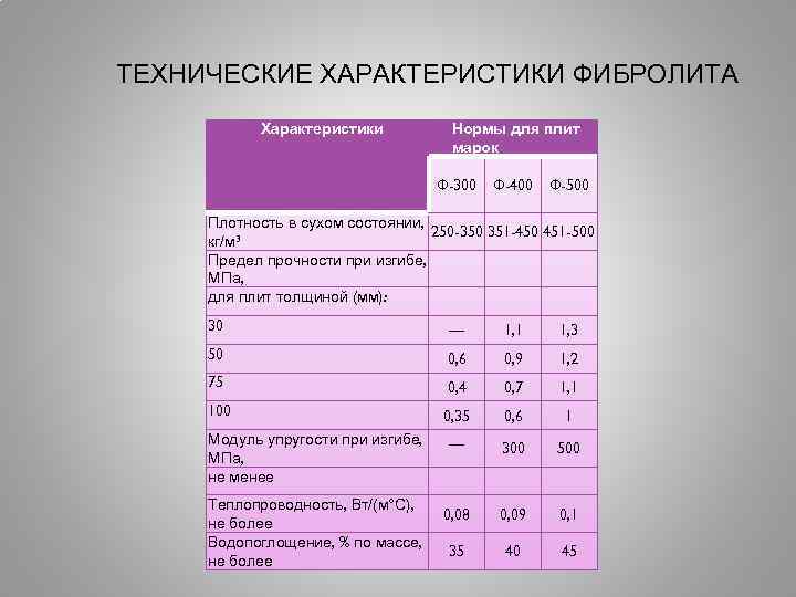 Характеристика нормы. Фибролит характеристики. Фибролит теплопроводность. Фибролит спецификация. Фибролит коэффициент теплопроводности.