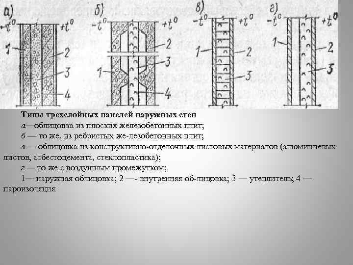 Типы трехслойных панелей наружных стен а—облицовка из плоских железобетонных плит; б — то же,