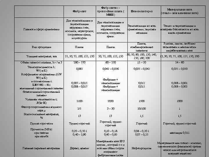 Фибролит Главное в сфере применения Фибролитно – трехслойная плита ( МИП ) Пенополистерол Для