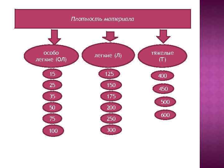 Плотность материала особо легкие (ОЛ) легкие (Л) тяжелые (Т) 15 125 400 25 150