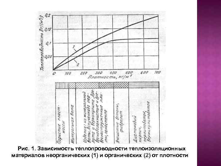 Рис. 1. Зависимость теплопроводности теплоизоляционных материалов неорганических (1) и органических (2) от плотности 