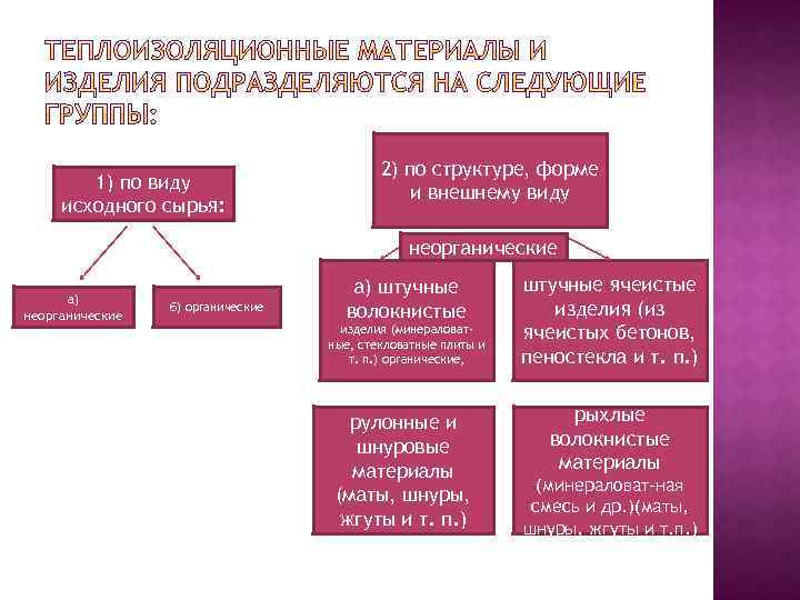 1) по виду исходного сырья: 2) по структуре, форме и внешнему виду неорганические а)