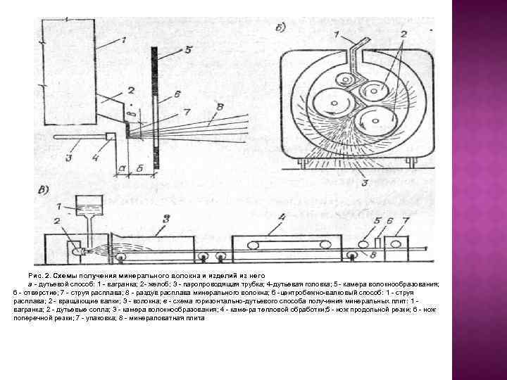 Рис. 2. Схемы получения минерального волокна и изделий из него а дутьевой способ: 1